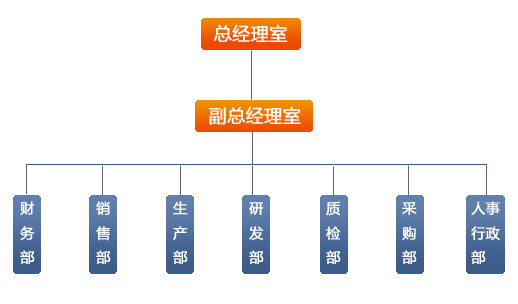 組織構(gòu)架