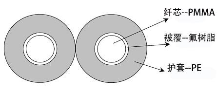 雙芯塑料光纜